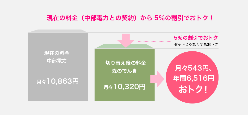 中部 電力 アンペア 変更